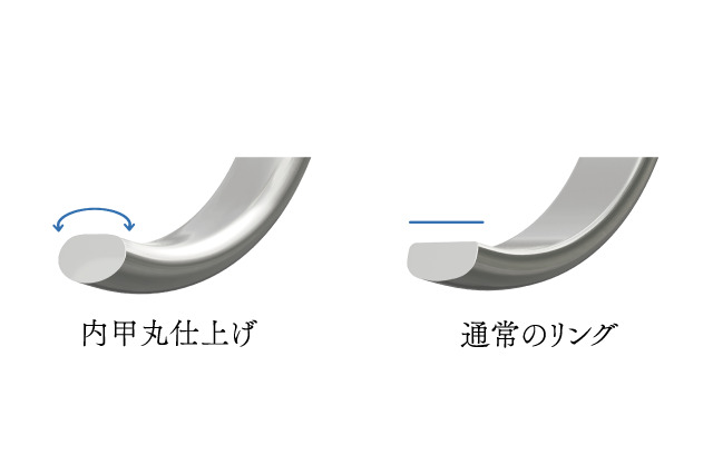 異なるリングエッジの詳細説明